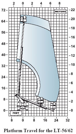 LT56 Platform Travel